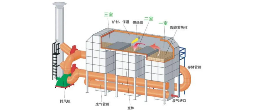 蓄熱（rè）式焚燒爐（RTO）